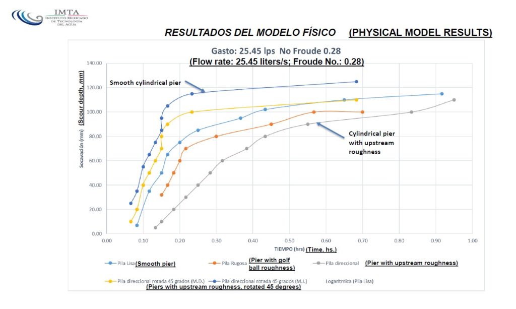 Hydraulics laboratory results, smooth vs. rough pier